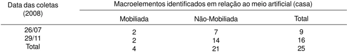 Tabela 2.  Número de símbolos identificados dentro dos macroelementos identificados em relação ao meio