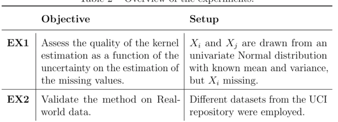 Table 2 – Overview of the experiments.