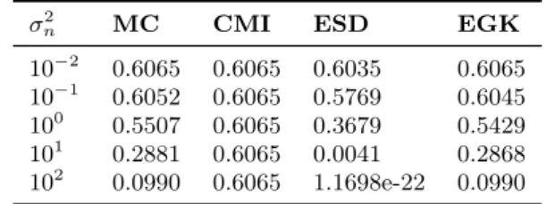Table 3 – Kernel Estimates using different methods