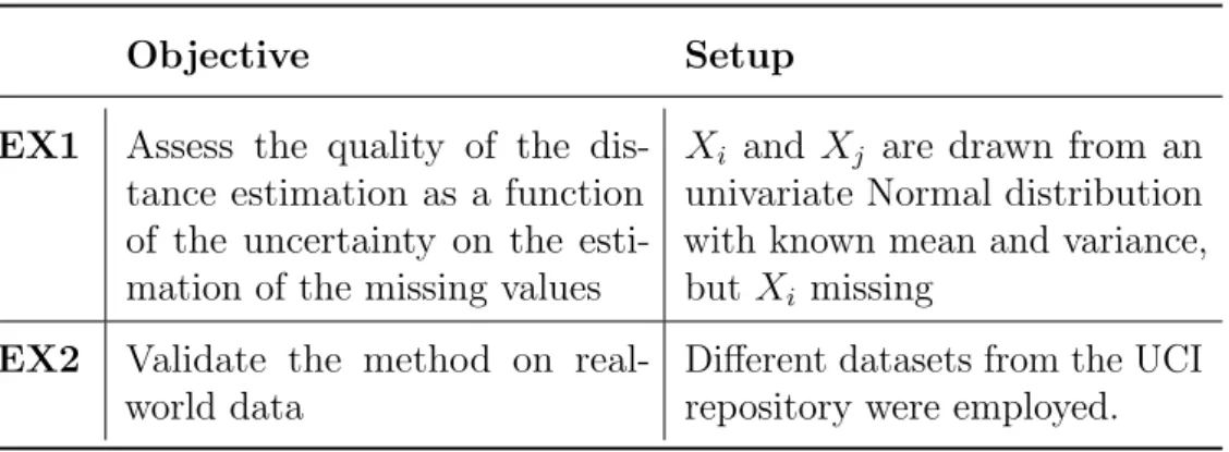 Table 6 – Overview of the experiments.