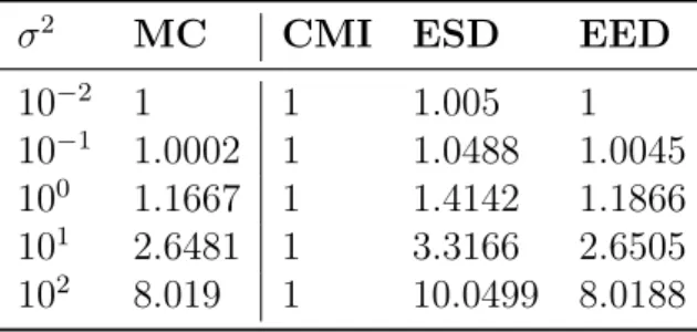 Table 7 – Euclidean distance estimates.