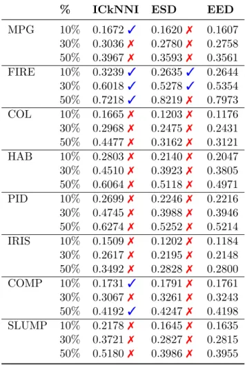 Table 8 – Euclidean distance estimation on real-world data: average RMSE