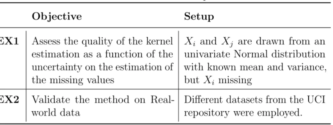 Table 9 – Overview of the experiments.