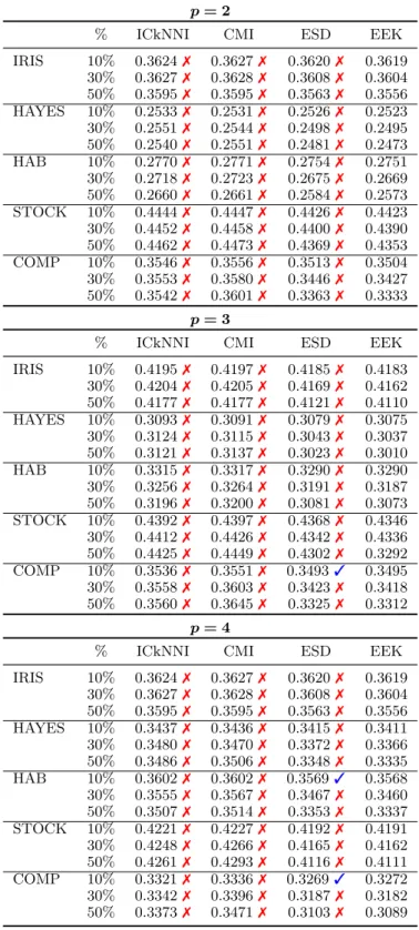 Table 12 – Comparison between EEK and other methods.
