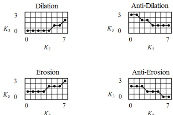 Fig.  1  shows  an  example  of  elementary  morphological  transformations through ELUTs