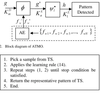 Fig. 3.  A simple training algorithm for vector quantization or AE. 