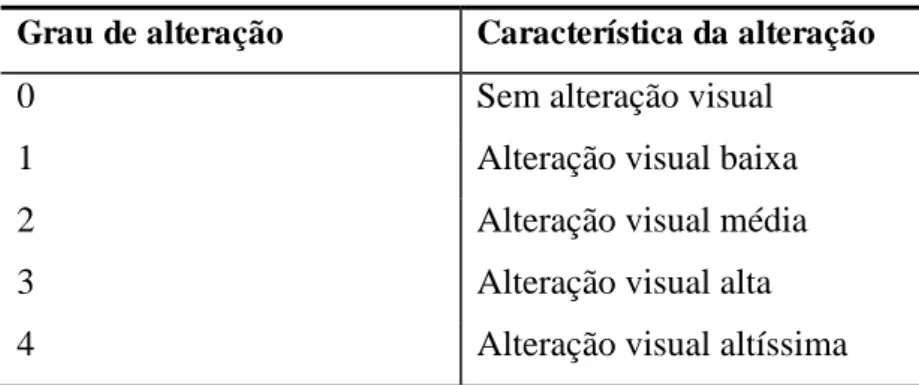 Tabela 1  –  Escala para as características de avaliação visual. 