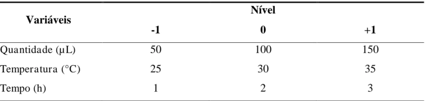 Tabela 3  –  Valores de cada nível do planejamento experimental. 