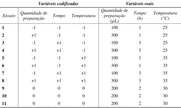 Tabela 1 – Matriz do planejamento fatorial 2 k  completo, com valores reais e codificados das  variáveis independentes