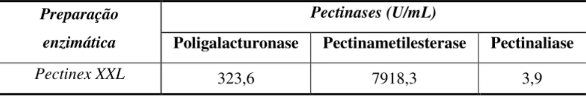 Tabela 4 – Atividade enzimática do complexo enzimático Pectinex XXL. 