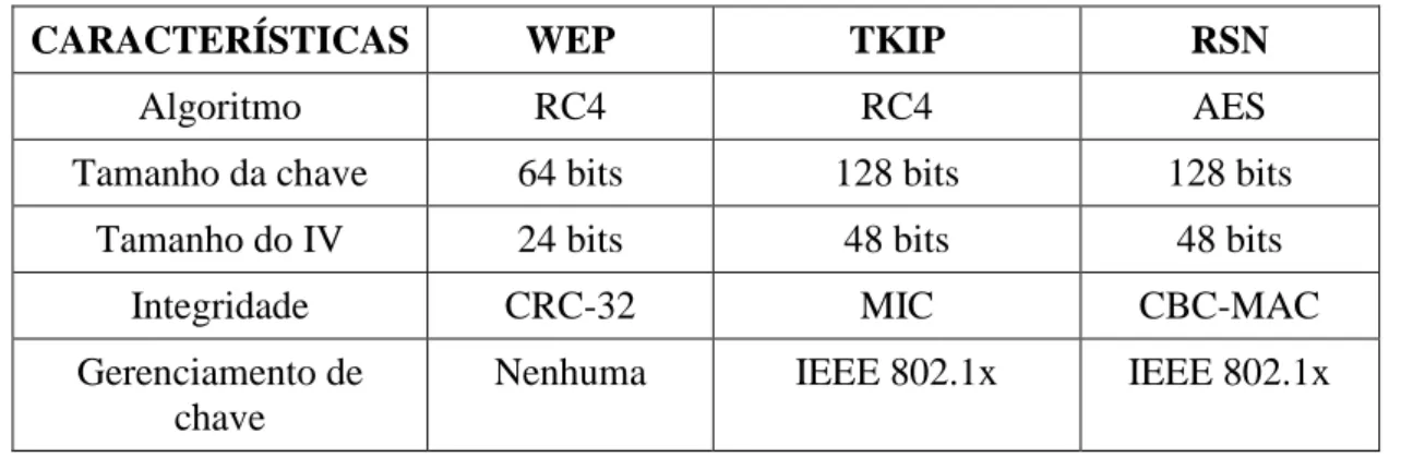 Tabela 2.1. Principais características do WEP, TKIP e RSN 