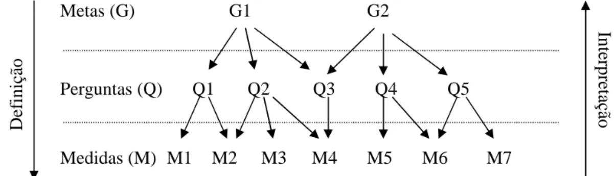 Figura 3.1. O paradigma GQM (Adaptada de [8]) 