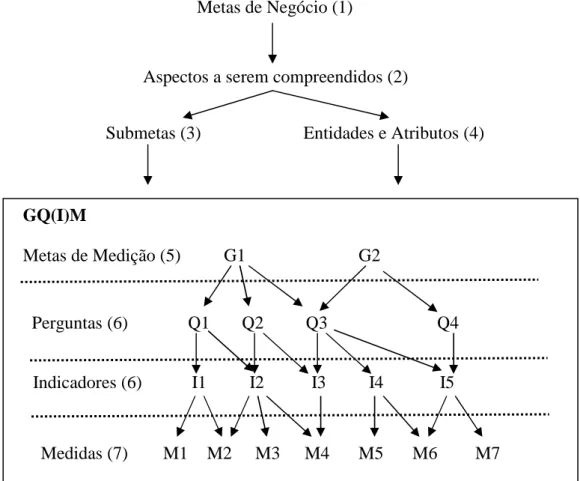 Figura 3.2. GDSM - Goal-Driven Software Measurement (Adaptada de [8]) 