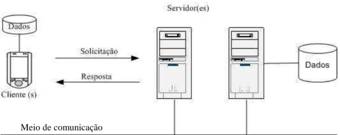 Figura 4.1. Arquitetura cliente-servidor (Adaptada de [46])  