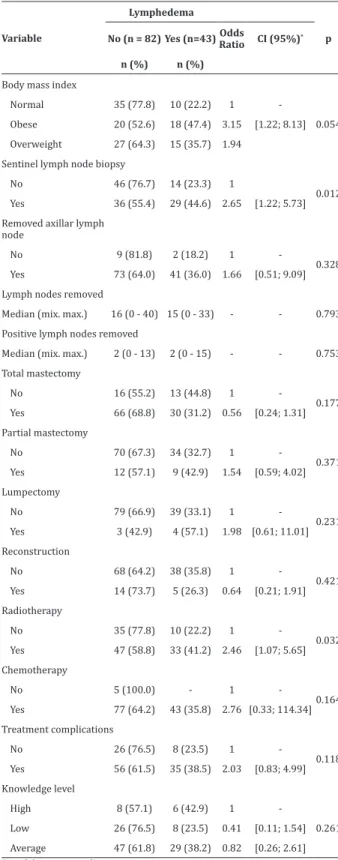 Table 2 - Final logistic regression model of co-varia- co-varia-bles in relation to the occurrence of lymphedema 