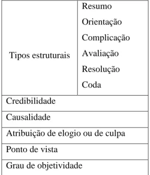 Tabela 2: Princípios de análise estrutural da narrativa utilizados