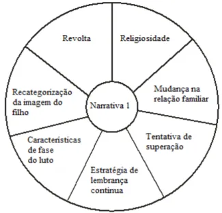 Figura 3  –  Principais características sócio-afetivas  –  Narrativa 01 