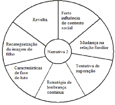 Figura 4  –  Principais características sócio-afetivas  –  Narrativa 02