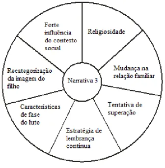 Figura 5  –  Principais características sócio-afetivas  –  Narrativa 03