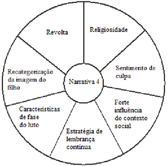 Figura 6  –  Principais características sócio-afetivas  –  Narrativa 04
