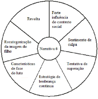 Figura 8  –  Principais características sócio-afetivas  –  Narrativa 06 