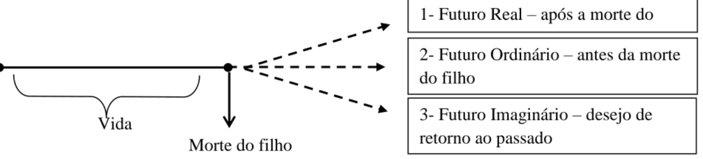 Figura 01: Da ruptura  –  a noção de tempo após a perda 11