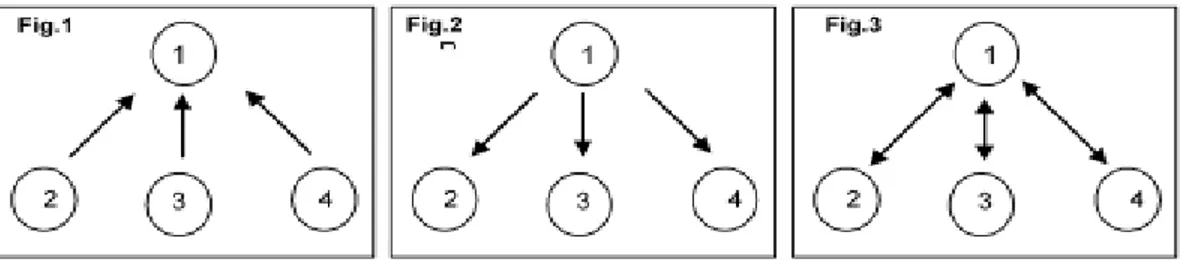 Fig. 1.  Sistema de comunicação convergente (indicando o papel de líder ou de bode expiatório); Fig