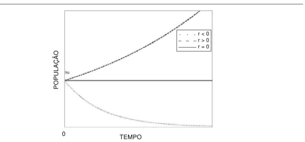 Figura 1.  Soluções do modelo de Malthus para três valores de r.