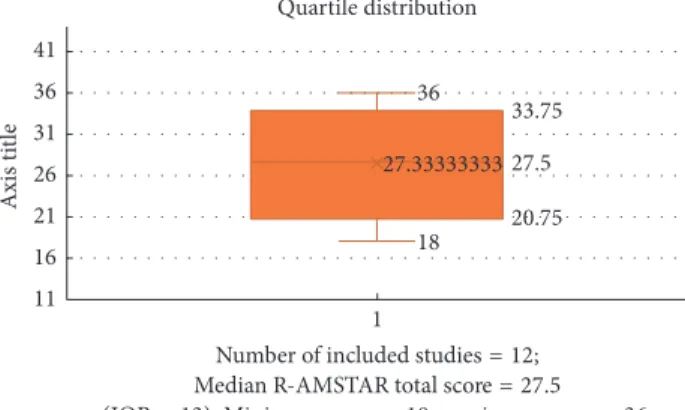 Figure 2: Companion box-plot and quartile distribution for Table 2: