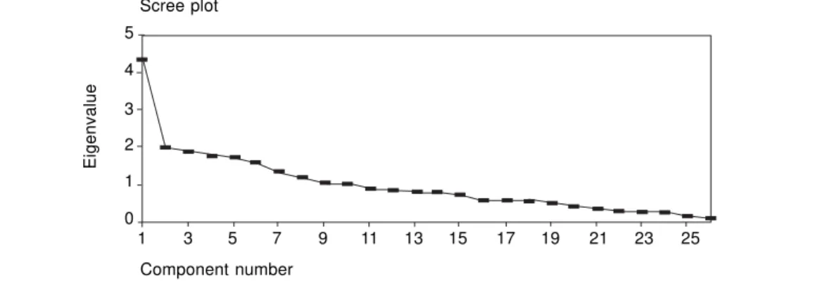 Figura 1.  Gráfico de sedimentação.Scree plot Component numberEigenvalue5432101357 9 11 13 15 17 19 21 23 25