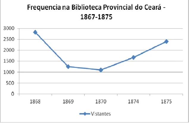 Gráfico 2 - Freqüência na Biblioteca Provincial do Ceará - de 1867 a 1875 