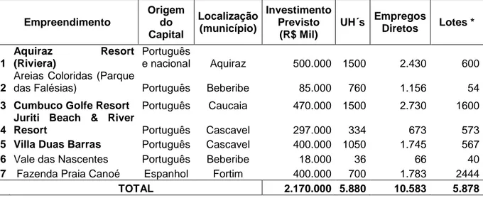Tabela 2: Carteira de Projetos de Empreendimentos Turístico- Imobiliários no  Ceará 