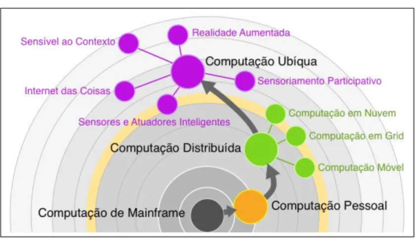 Figura 2 – Evolução da Computação Ubíqua.
