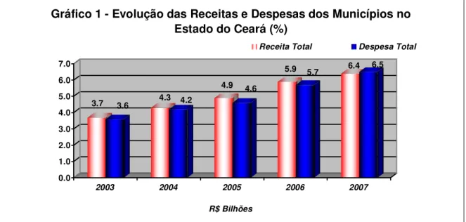 Gráfico 1 - Evolução das Receitas e Despesas dos Municípios no  Estado do Ceará (%)