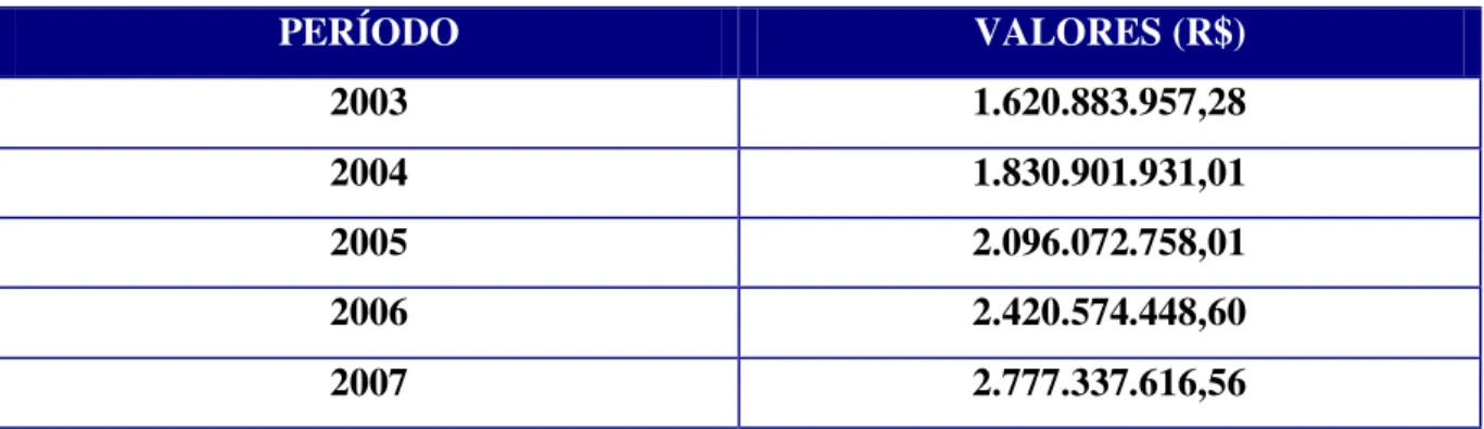 Tabela 2: Despesas de Custeio nos Municípios do Estado do Ceará no Período 2003 - 2007  PERÍODO  VALORES (R$)  2003  1.620.883.957,28  2004  1.830.901.931,01  2005  2.096.072.758,01  2006  2.420.574.448,60  2007  2.777.337.616,56 