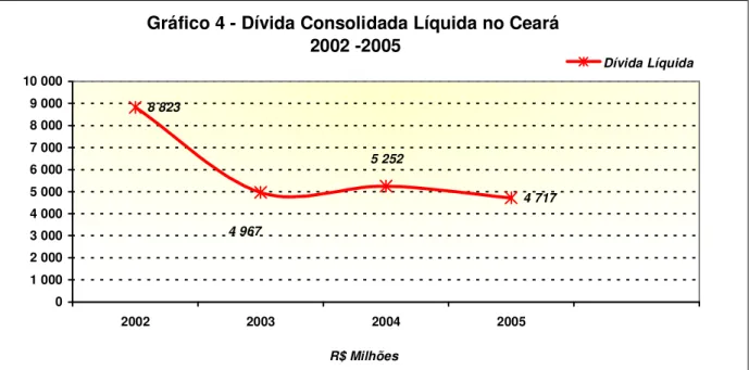 Gráfico 4 - Dívida Consolidada Líquida no Ceará  2002 -2005 4 7178 823 4 967 5 252 01 0002 0003 0004 0005 0006 0007 0008 0009 00010 000 2002 2003 2004 2005 R$ Milhões Dívida Líquida