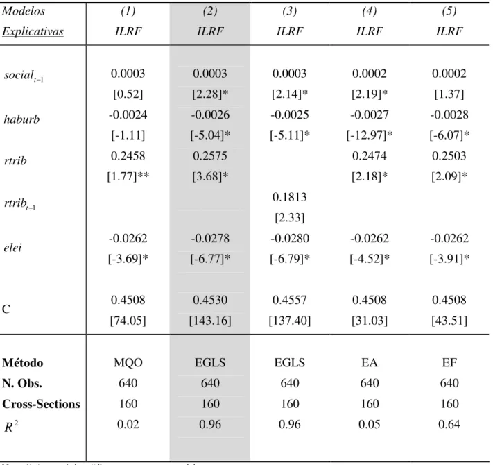 Tabela 3: Resultados das Estimações para Especificação Linear  Modelos  Explicativas  (1)  ILRF  (2)  ILRF  (3)  ILRF  (4)  ILRF  (5)  ILRF  − 1socialt haburb rtrib − 1rtribt elei C  0.0003 [0.52]  -0.0024 [-1.11] 0.2458  [1.77]** -0.0262 [-3.69]* 0.4508  