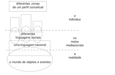 Figura 1 . Características de um perfil conceitual (MORTIMER, 1997, p. 202).diferentes zonas