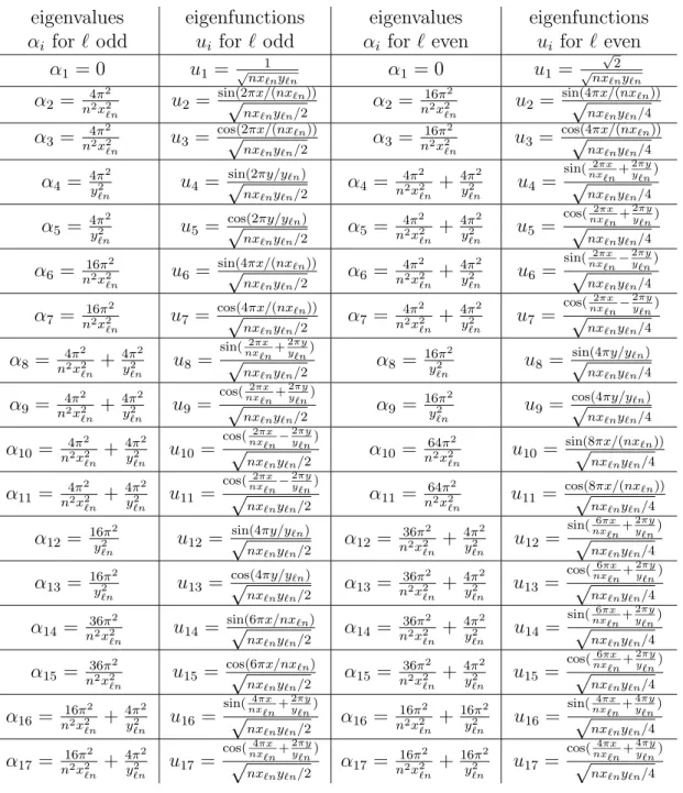 Table 1: The first 17 eigenvalues and eigenfunctions of − ∆u i = α i u i .