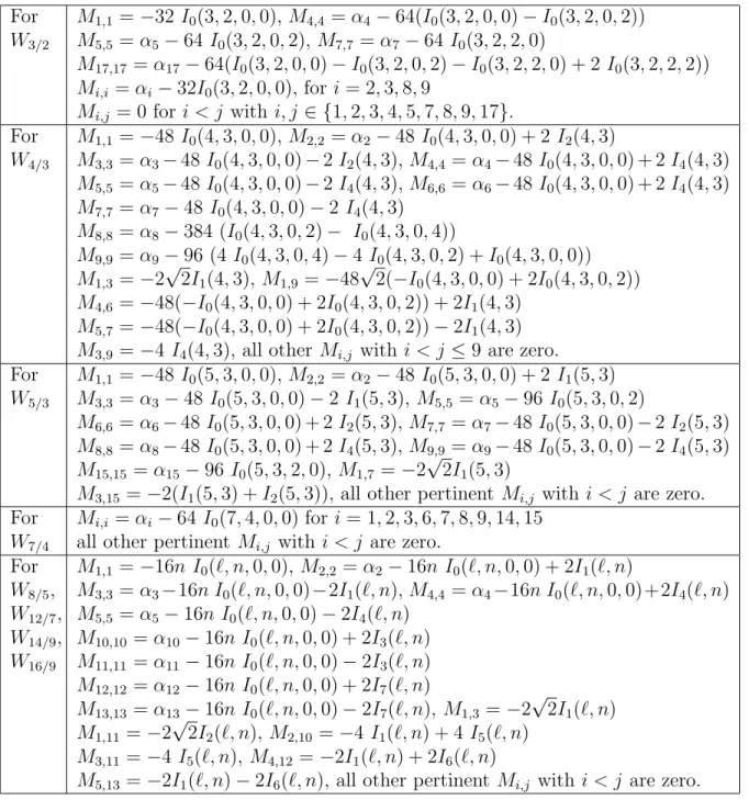 Table 4: Elements M i,j of the symmetric matrices M (ℓ, n) expressed in terms of the basic integrals