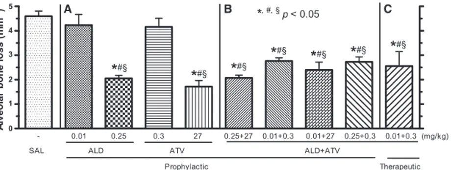 Fig. 2B) (p &lt; 0.05). The lower-dose combination of ALD + ATV (0.01 mg/