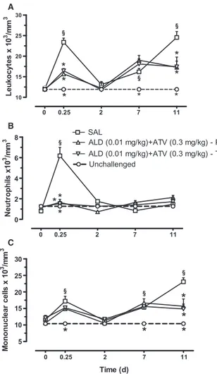 Fig. 4. Eﬀect of prophylactic or therapeutic combinations of lower doses of alendronate (ALD) and atorvastatin (ATV) (0.01 mg/kg + 0.3 mg/kg, respectively) on leukocyte counts