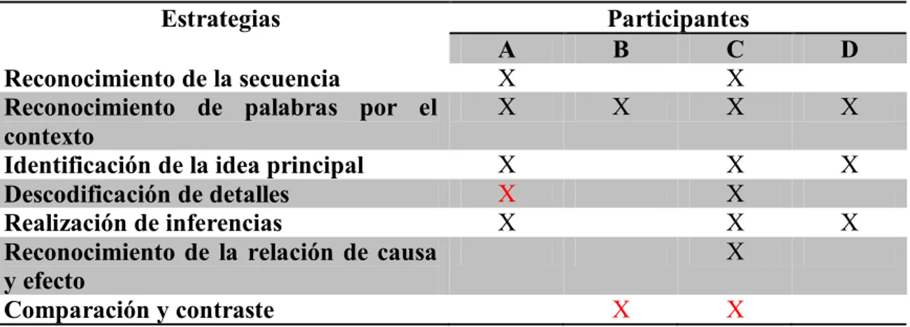 Tabla 4: Estrategias empleadas por los participantes en E/LE 