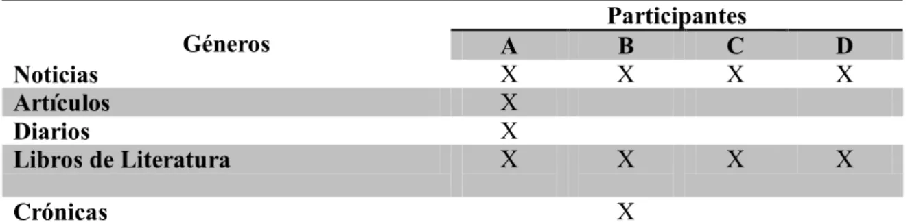 Tabla 5: Géneros en P/LM leídos por los participantes 