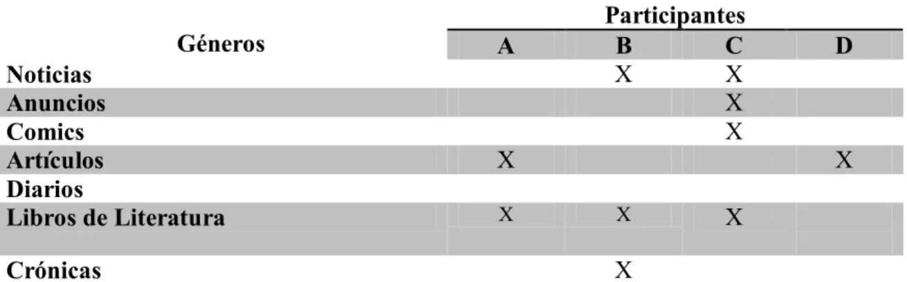 Tabla 6: Géneros en E/LE leídos por los participantes 