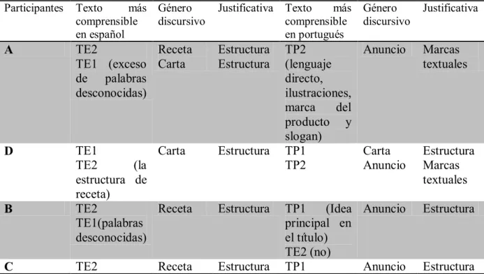 Tabla 9: Resumen de los datos obtenidos 