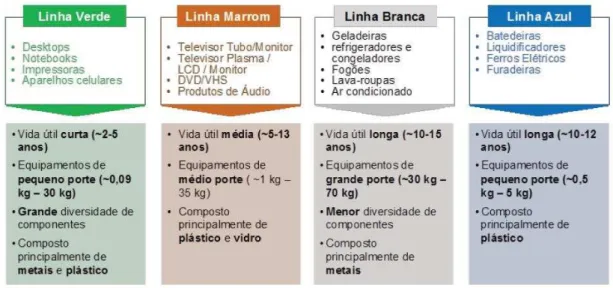Figura 1  –  Linhas para classificação dos equipamentos eletroeletrônicos 