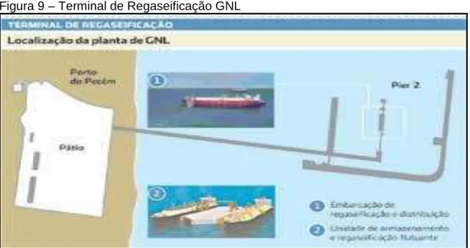 Figura 9  –  Terminal de Regaseificação GNL  