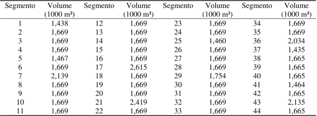 Tabela 6.35: Volumes dos segmentos de base e sub-base 