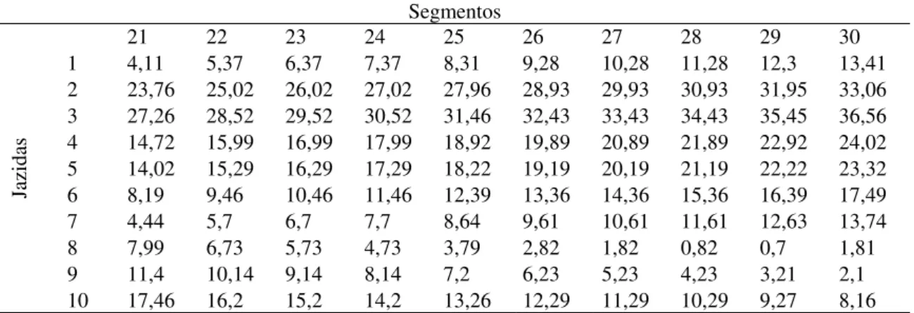 Tabela 6.36: Distâncias jazidas/segmentos – km - continuação